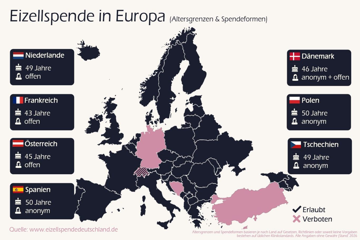 Infografik Eizellspende in Europa mit Ländern, Altersgrenzen, Spendeformen (anonym & offen) sowie Durchschnittskosten Infografik über Eizellspende in Europa