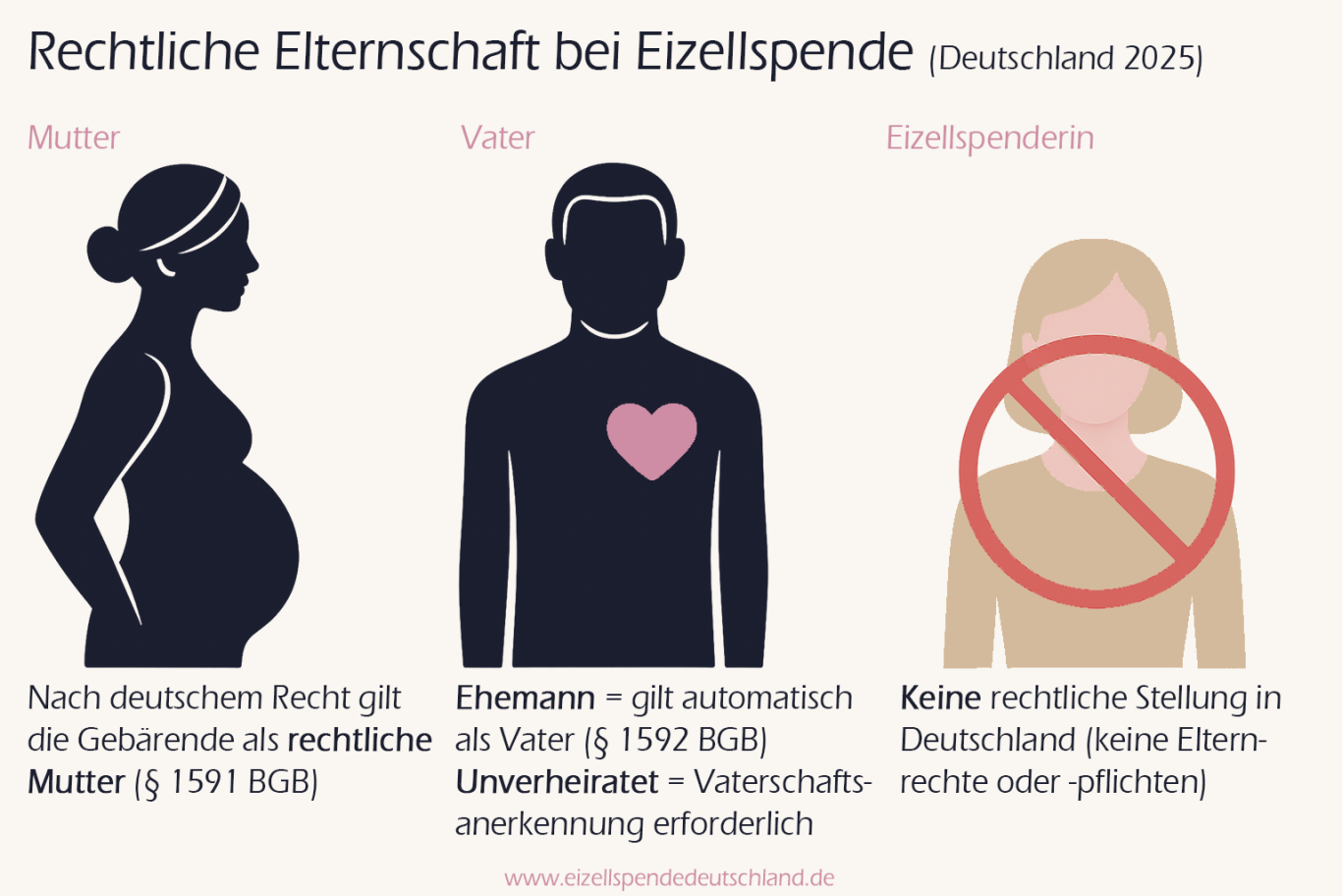 Rechtliche Elternschaft bei Eizellspende in Deutschland Rechtliche Lage bei Eizellspende